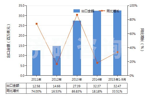2011-2015年9月中國初級形狀未塑化的聚氯乙烯(HS39042100)出口總額及增速統(tǒng)計